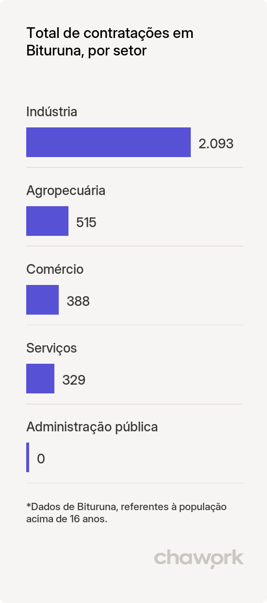 Total de contratações por setor em Bituruna, PR