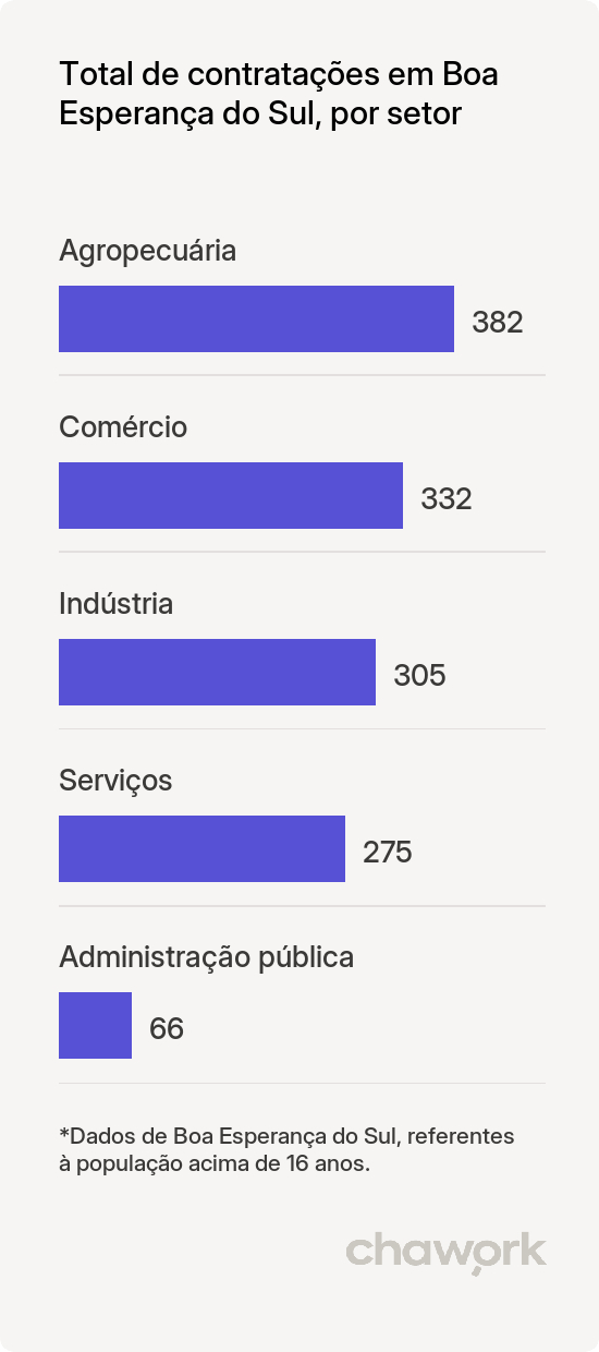 Total de contratações por setor em Boa Esperança do Sul, SP