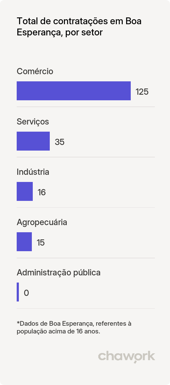 Total de contratações por setor em Boa Esperança, ES