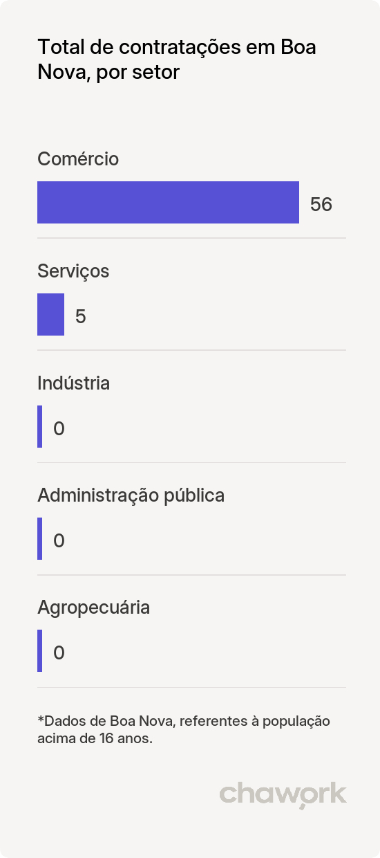 Total de contratações por setor em Boa Nova, BA
