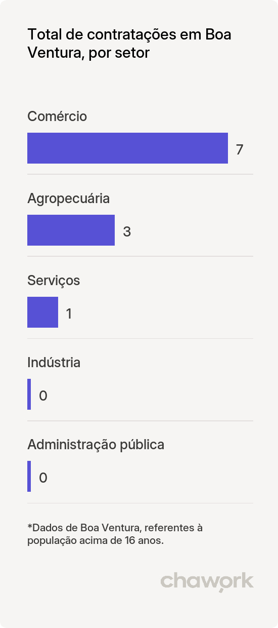 Total de contratações por setor em Boa Ventura, PB