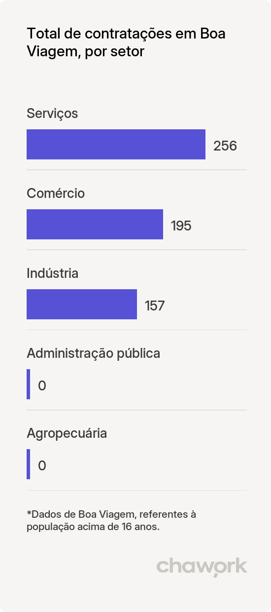 Total de contratações por setor em Boa Viagem, CE
