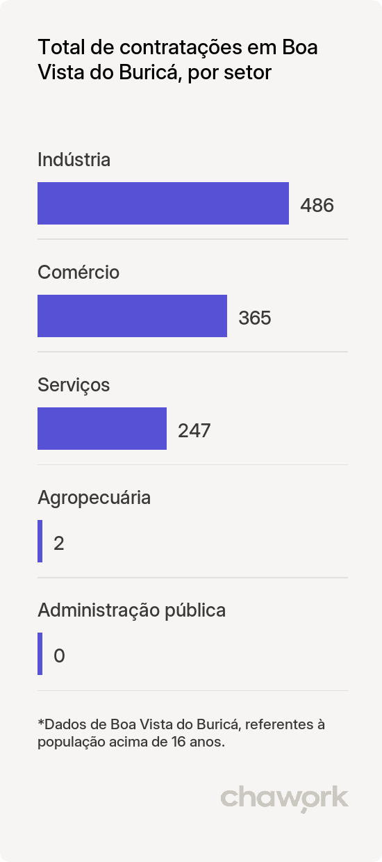 Total de contratações por setor em Boa Vista do Buricá, RS