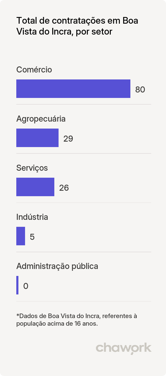 Total de contratações por setor em Boa Vista do Incra, RS