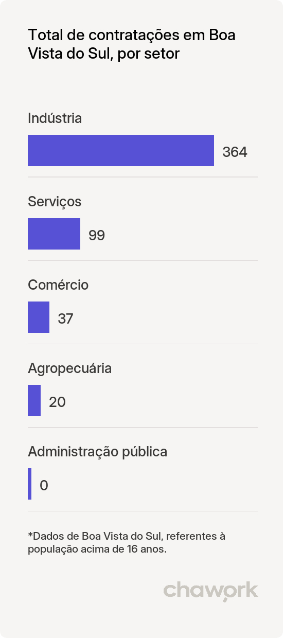 Total de contratações por setor em Boa Vista do Sul, RS