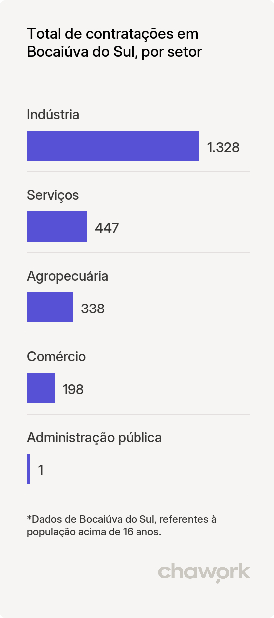 Total de contratações por setor em Bocaiúva do Sul, PR