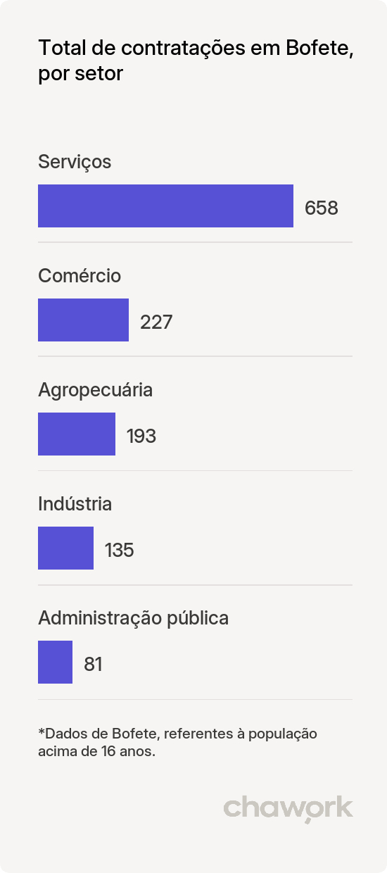 Total de contratações por setor em Bofete, SP