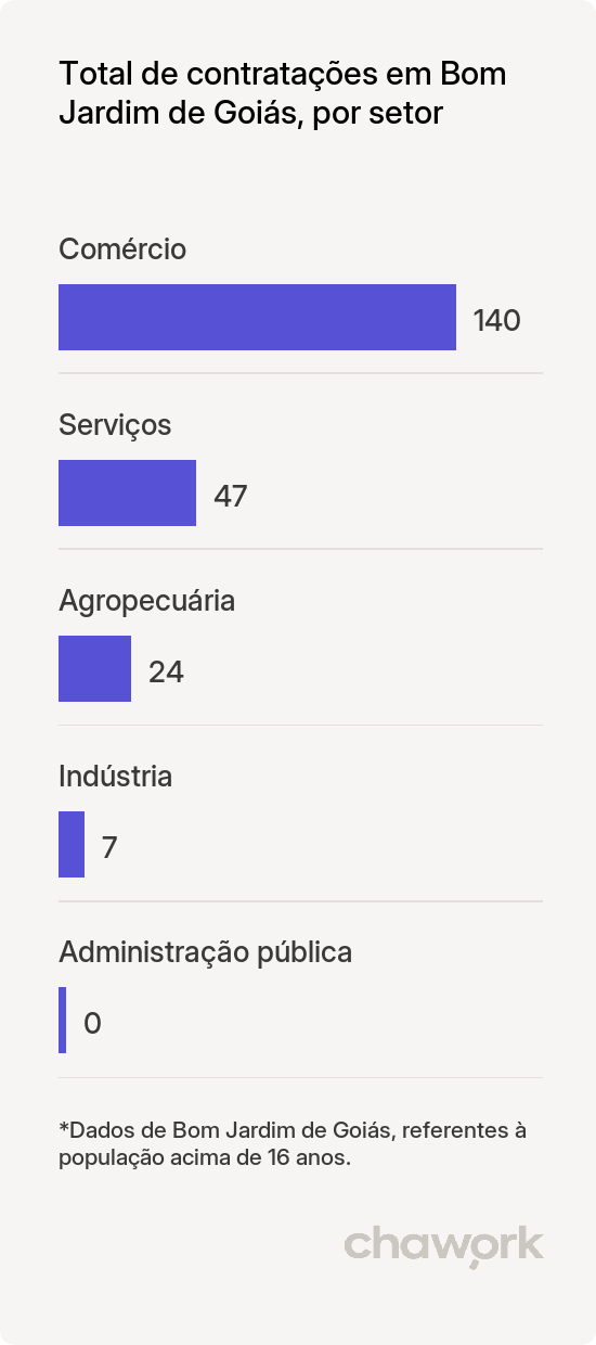 Total de contratações por setor em Bom Jardim de Goiás, GO