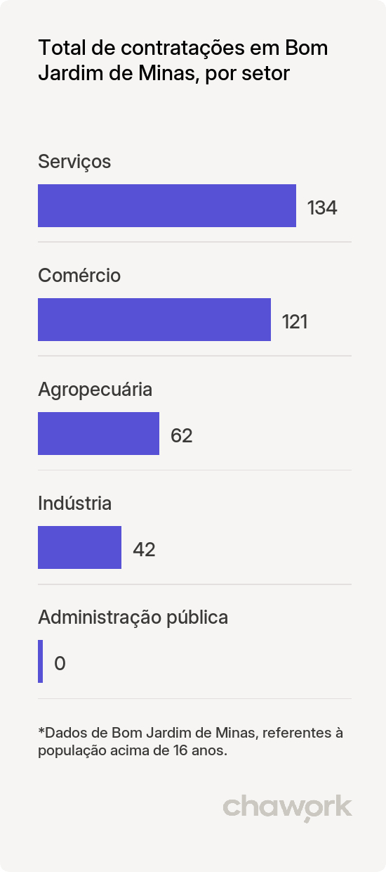 Total de contratações por setor em Bom Jardim de Minas, MG