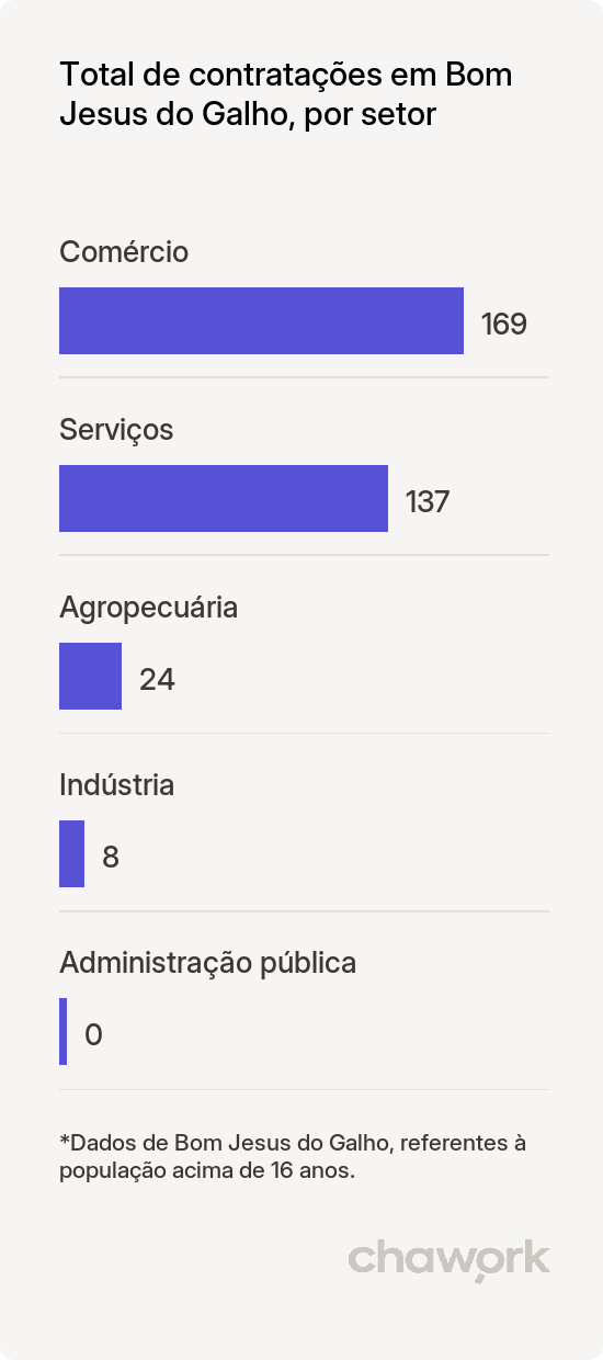 Total de contratações por setor em Bom Jesus do Galho, MG