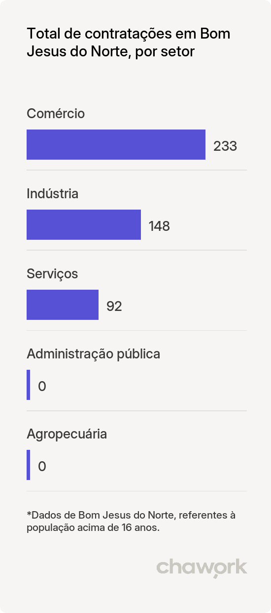 Total de contratações por setor em Bom Jesus do Norte, ES