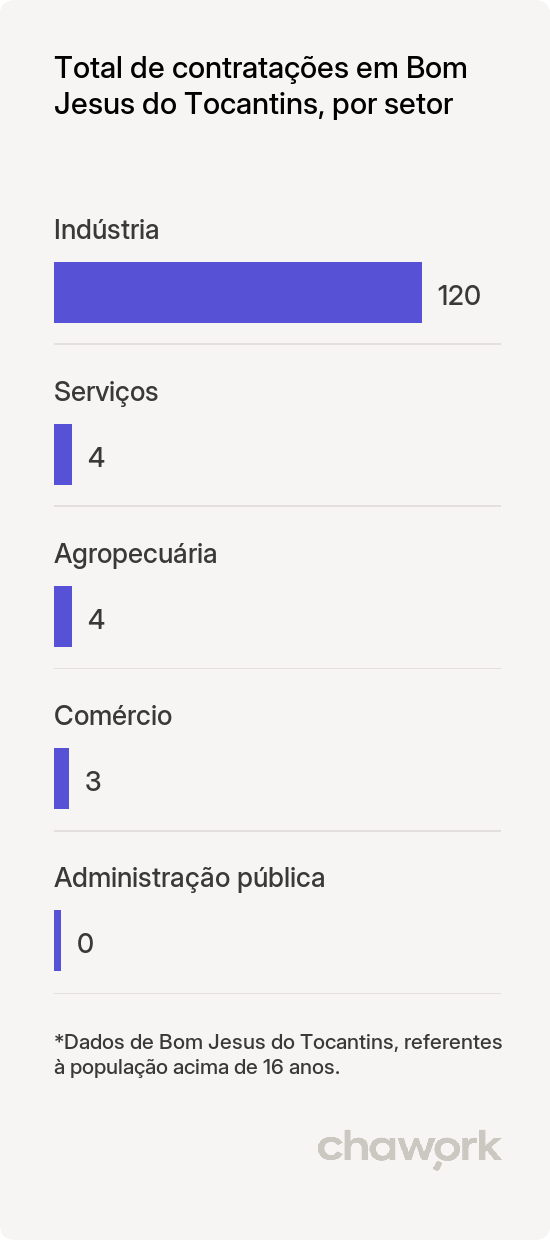 Total de contratações por setor em Bom Jesus do Tocantins, TO