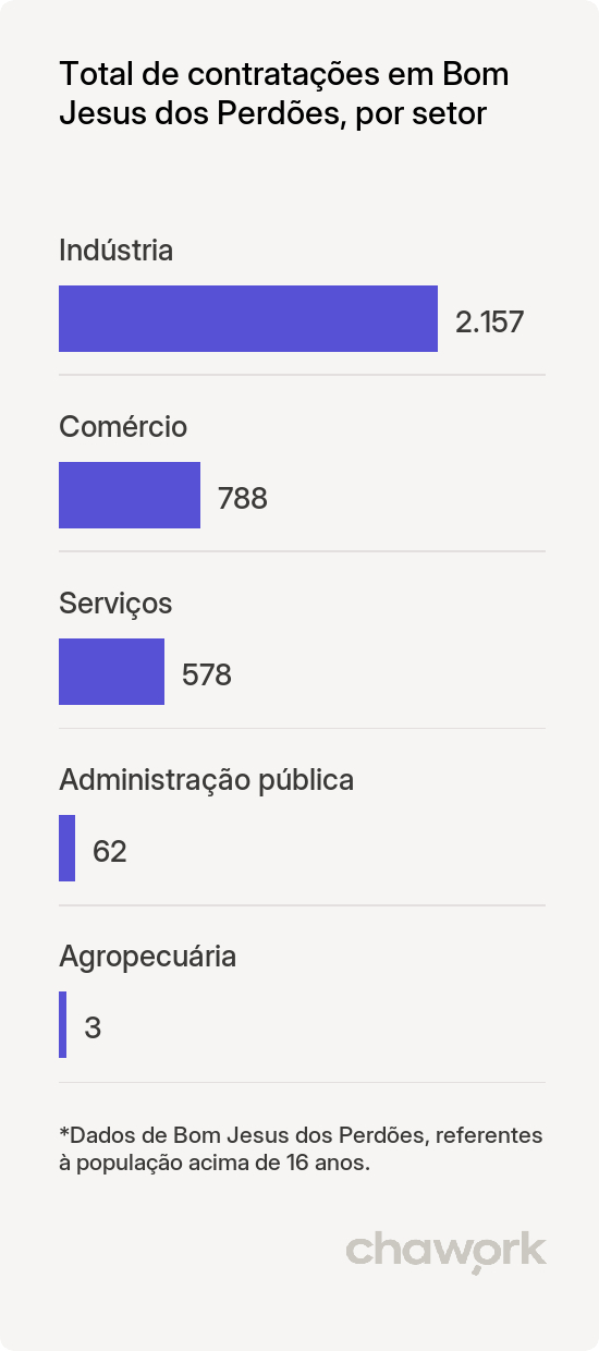 Total de contratações por setor em Bom Jesus dos Perdões, SP