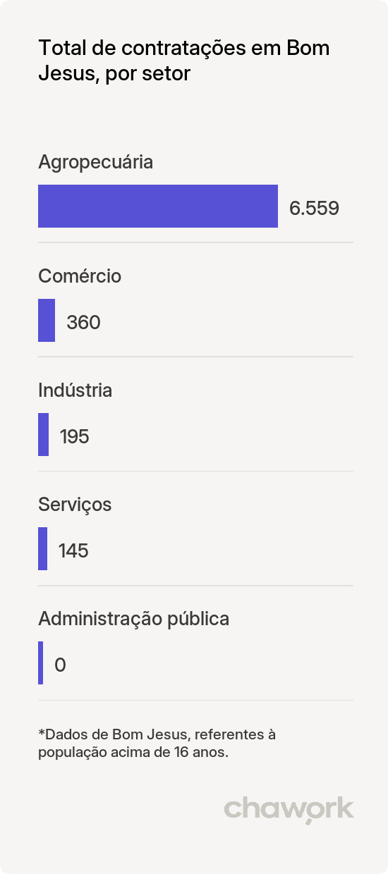 Total de contratações por setor em Bom Jesus, PB