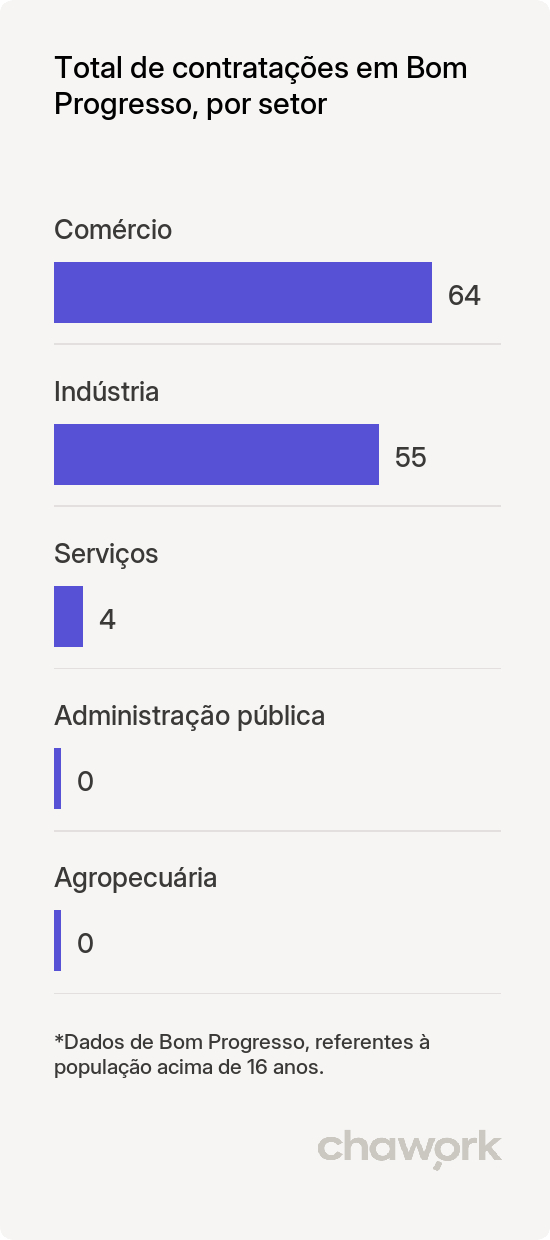 Total de contratações por setor em Bom Progresso, RS