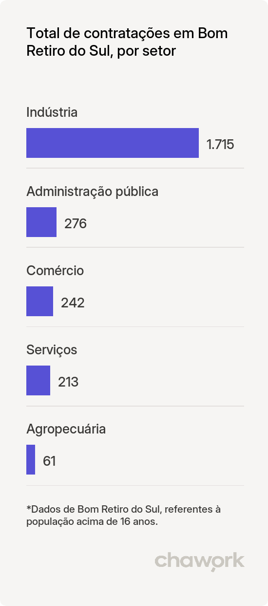 Total de contratações por setor em Bom Retiro do Sul, RS