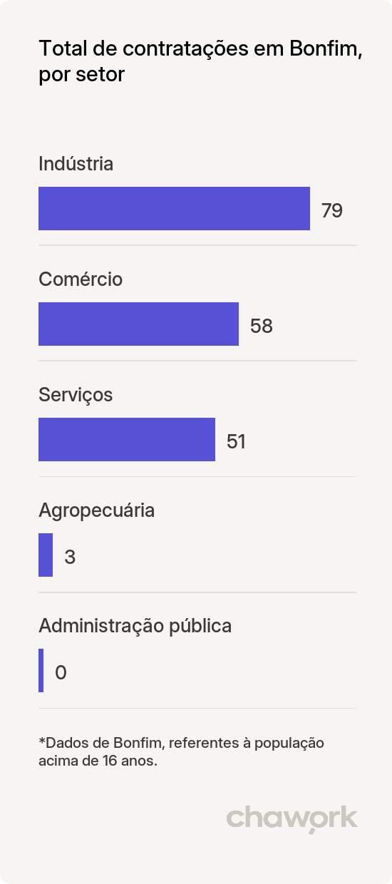 Total de contratações por setor em Bonfim, RR