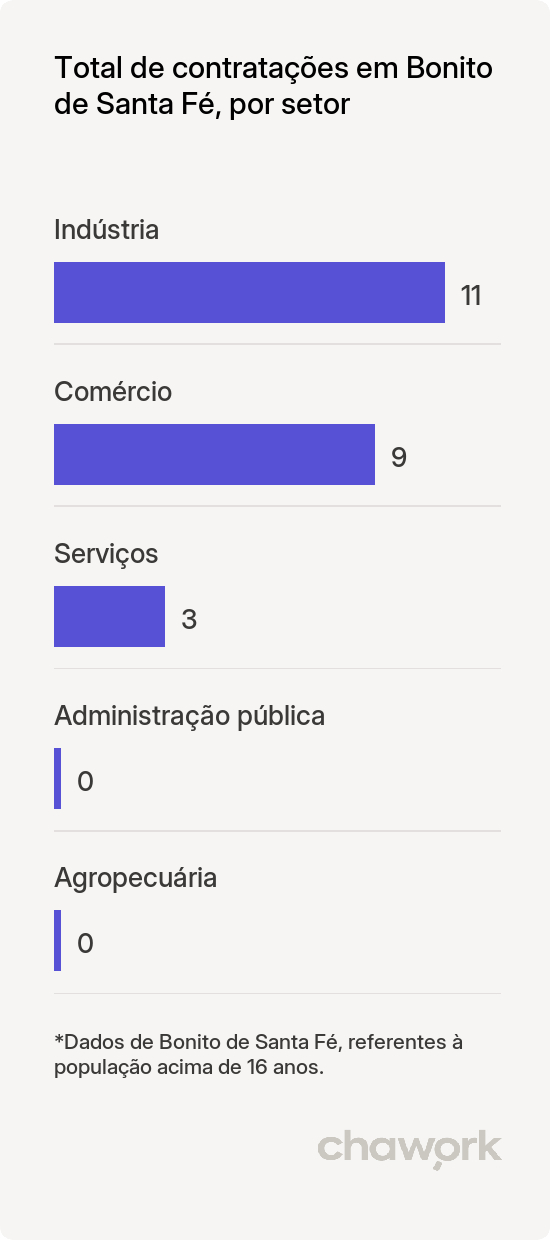 Total de contratações por setor em Bonito de Santa Fé, PB