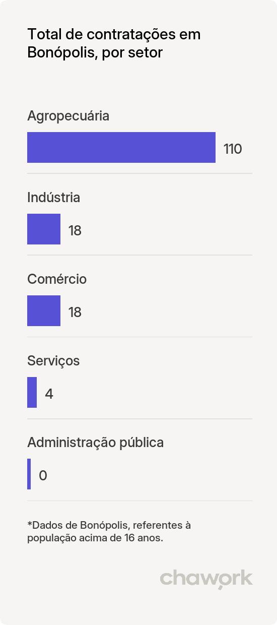 Total de contratações por setor em Bonópolis, GO