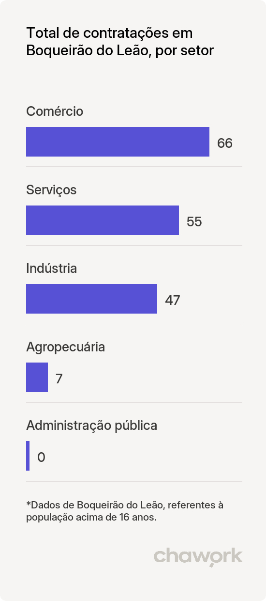 Total de contratações por setor em Boqueirão do Leão, RS
