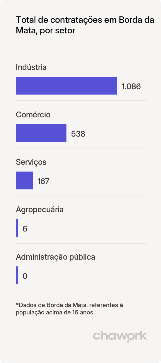 Total de contratações por setor em Borda da Mata, MG