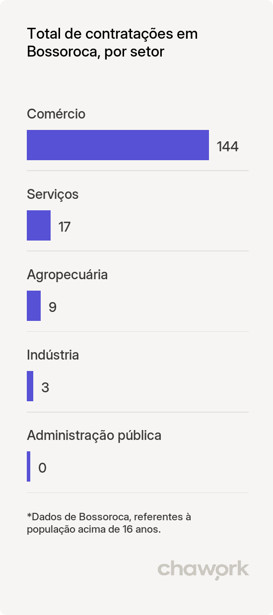 Total de contratações por setor em Bossoroca, RS