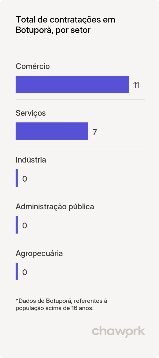 Total de contratações por setor em Botuporã, BA