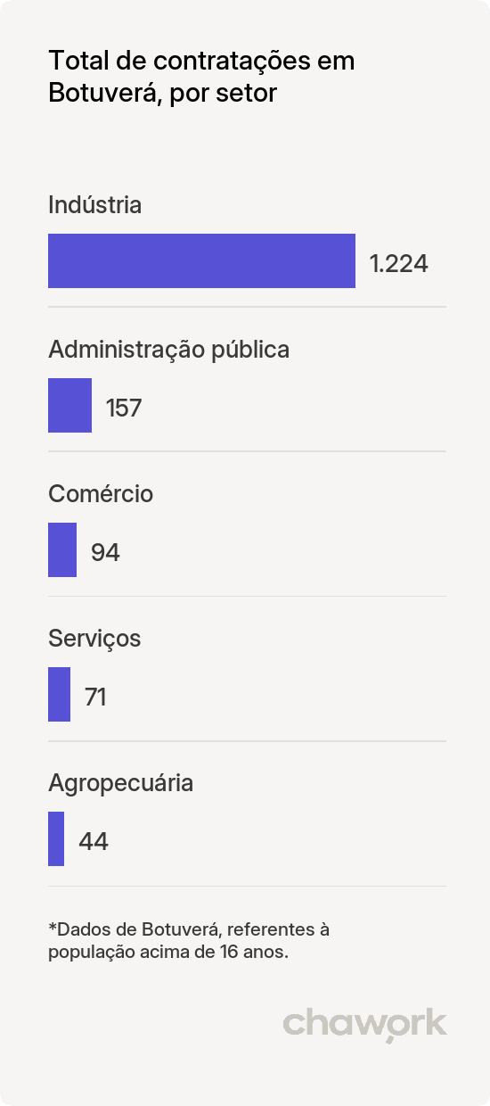 Total de contratações por setor em Botuverá, SC