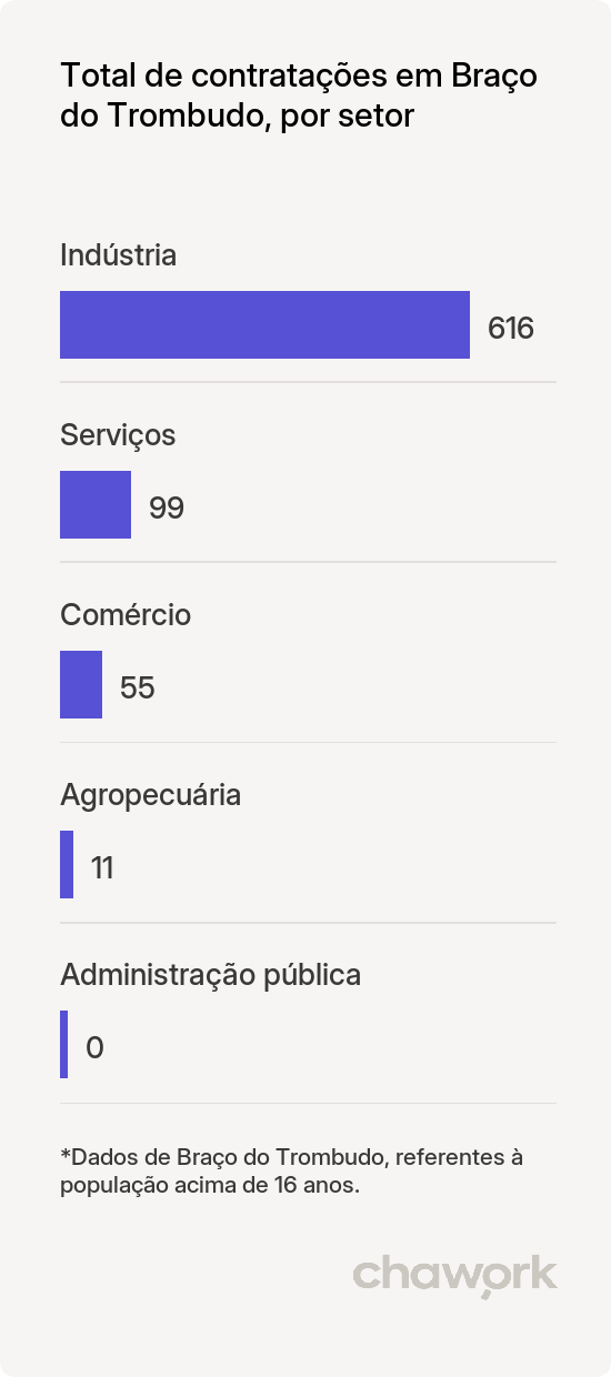 Total de contratações por setor em Braço do Trombudo, SC