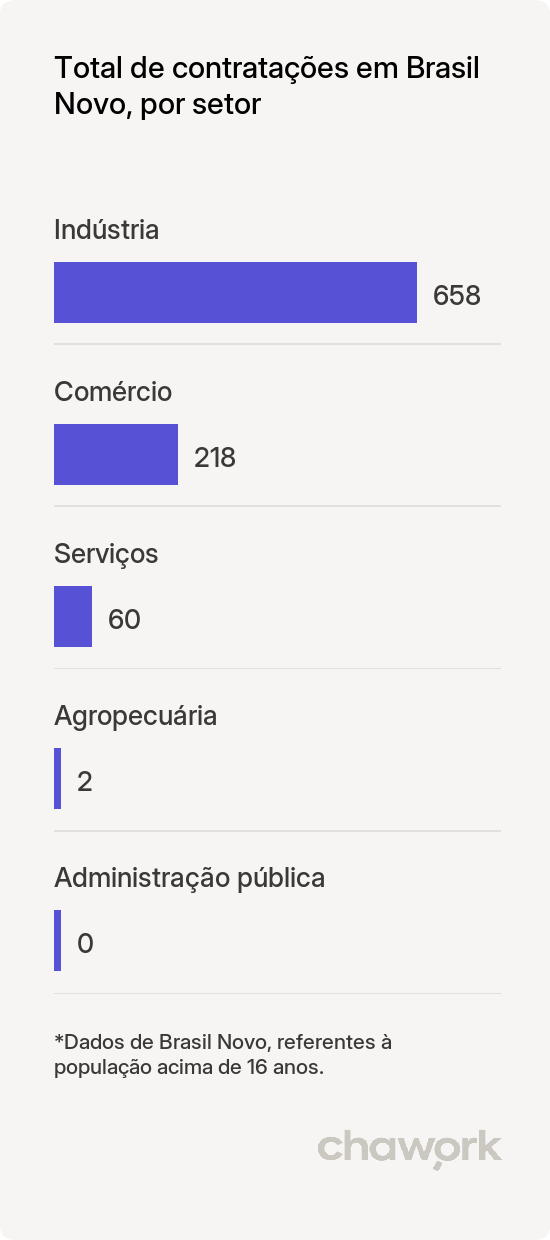 Total de contratações por setor em Brasil Novo, PA