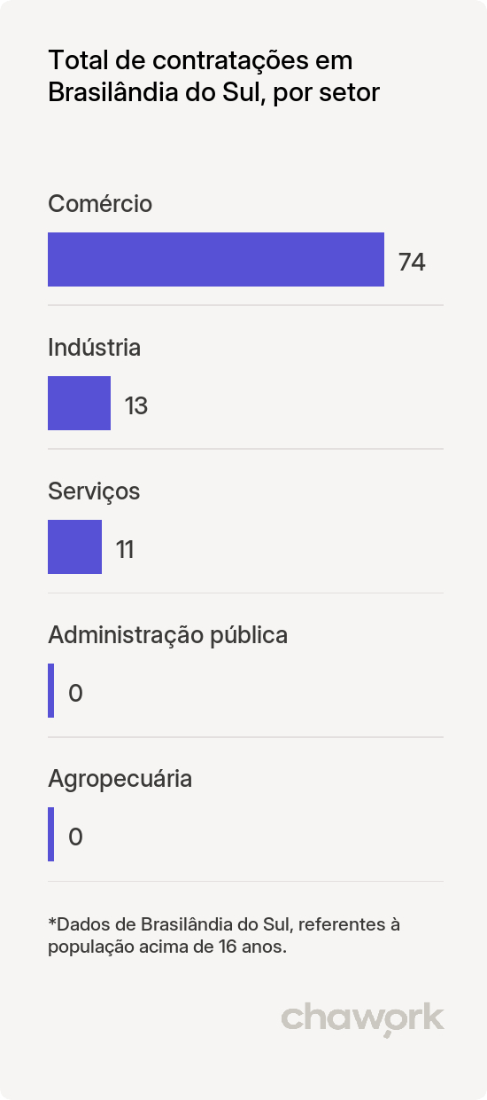 Total de contratações por setor em Brasilândia do Sul, PR