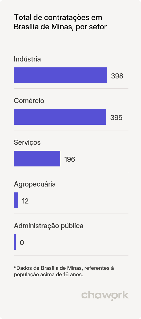 Total de contratações por setor em Brasília de Minas, MG