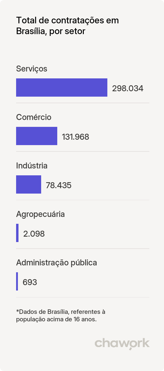 Total de contratações por setor em Brasília, DF