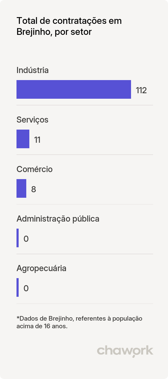 Total de contratações por setor em Brejinho, RN