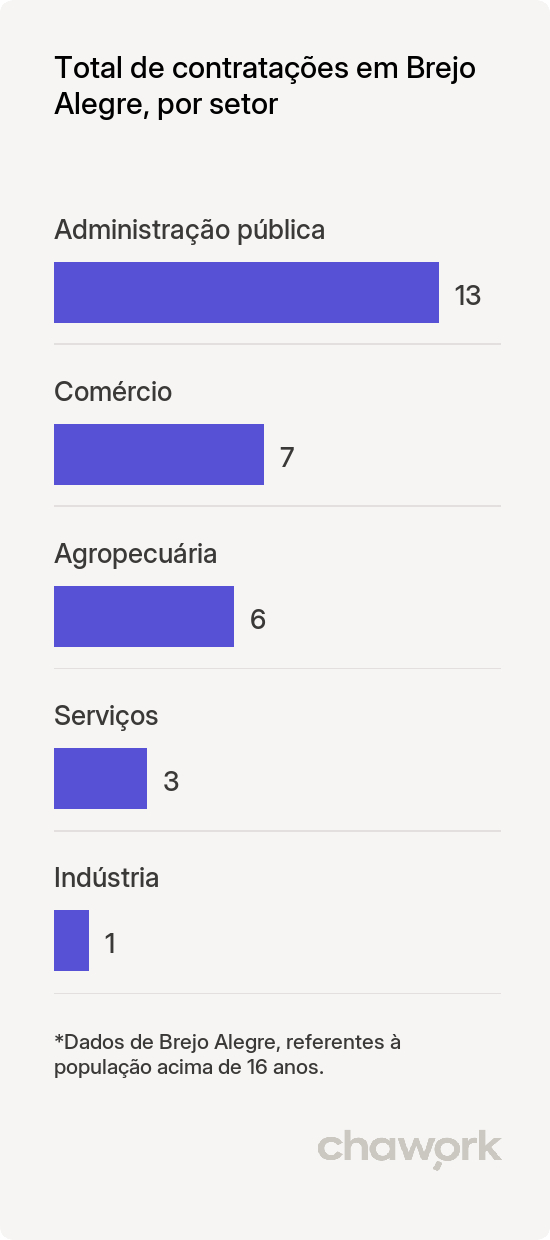 Total de contratações por setor em Brejo Alegre, SP