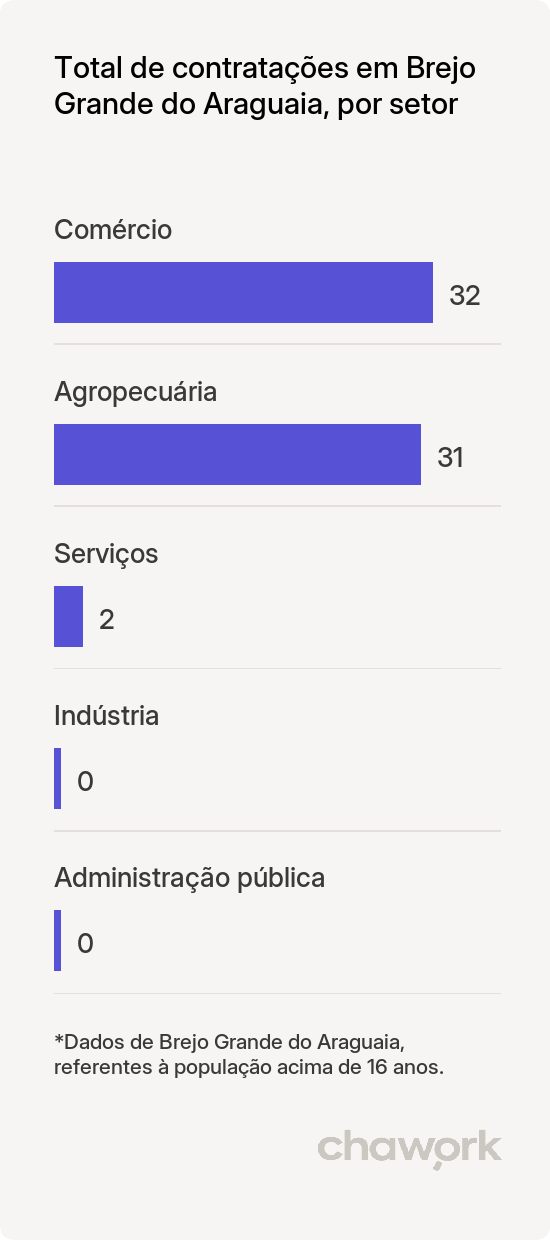 Total de contratações por setor em Brejo Grande do Araguaia, PA