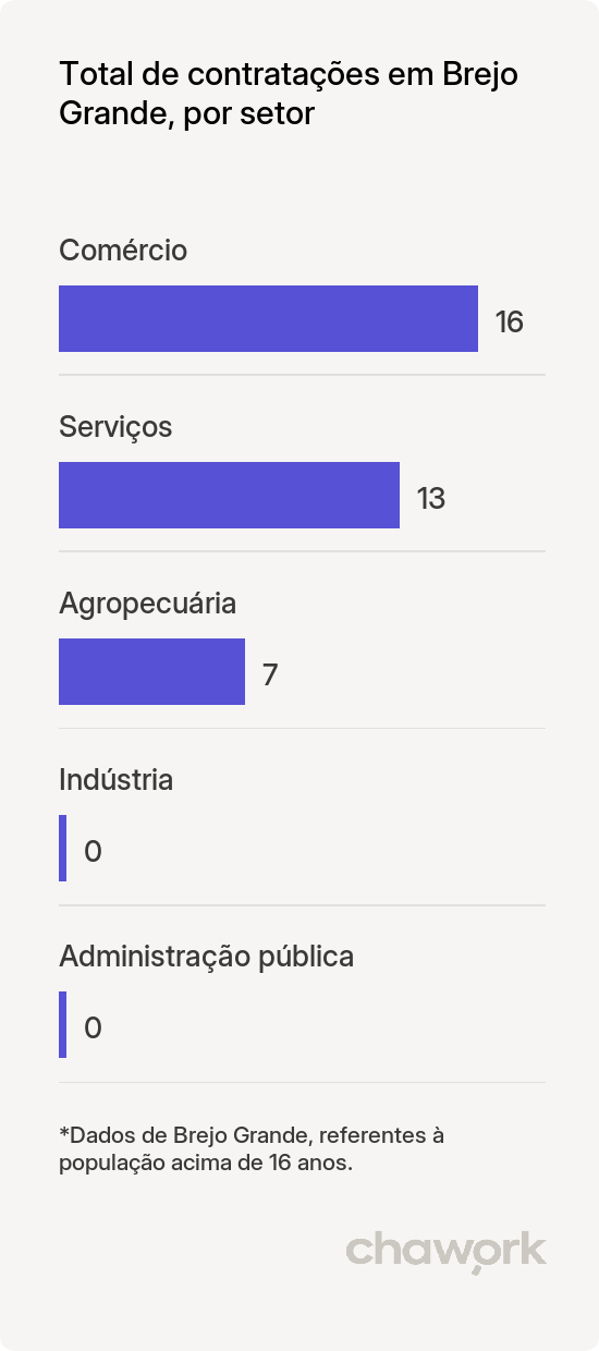 Total de contratações por setor em Brejo Grande, SE