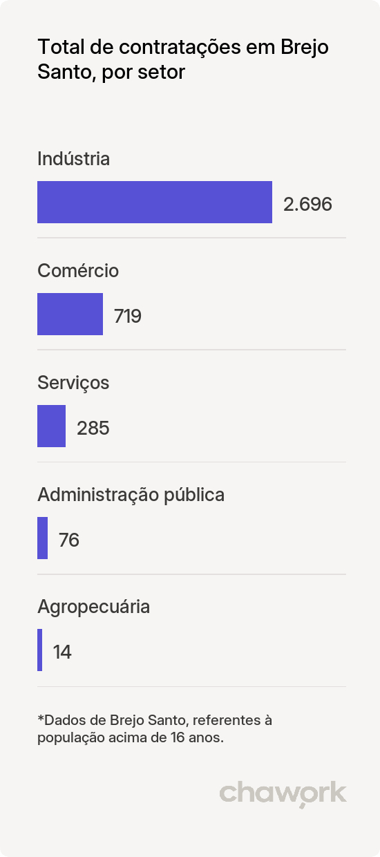 Total de contratações por setor em Brejo Santo, CE