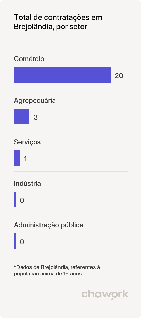 Total de contratações por setor em Brejolândia, BA