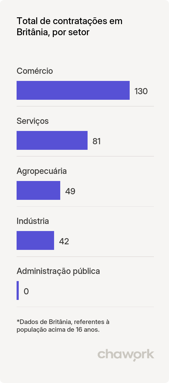 Total de contratações por setor em Britânia, GO