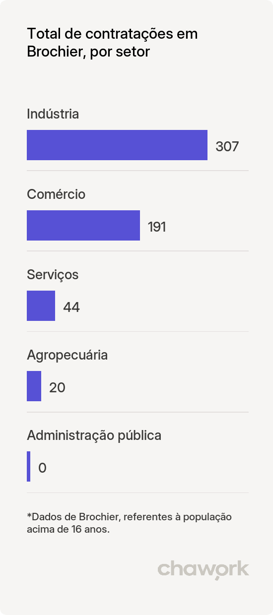 Total de contratações por setor em Brochier, RS