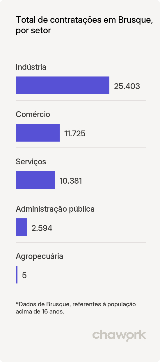 Total de contratações por setor em Brusque, SC