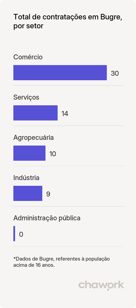 Total de contratações por setor em Bugre, MG