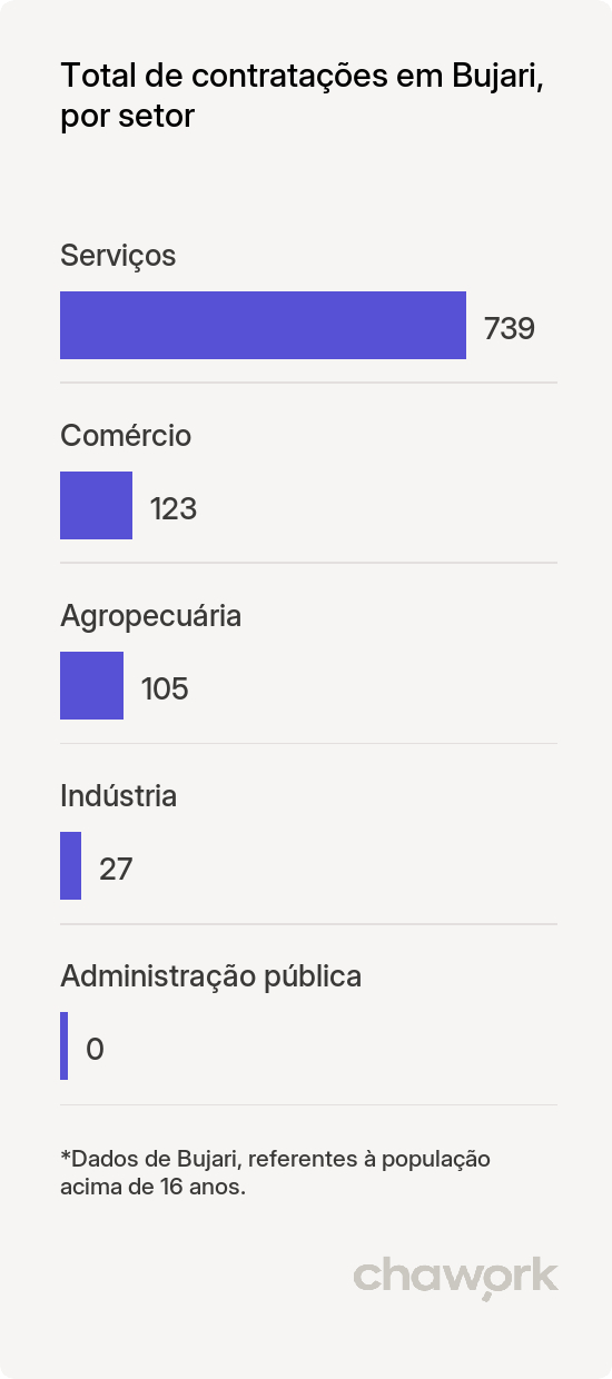 Total de contratações por setor em Bujari, AC