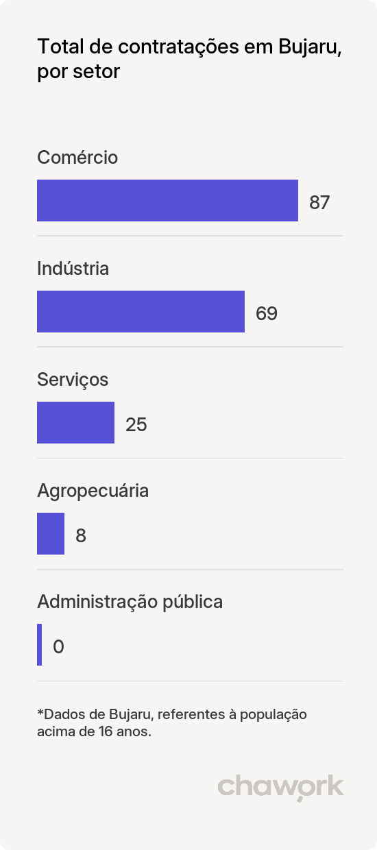 Total de contratações por setor em Bujaru, PA