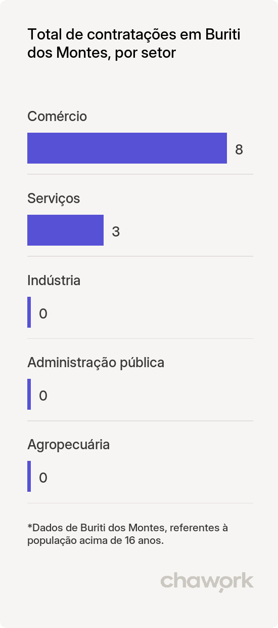 Total de contratações por setor em Buriti dos Montes, PI