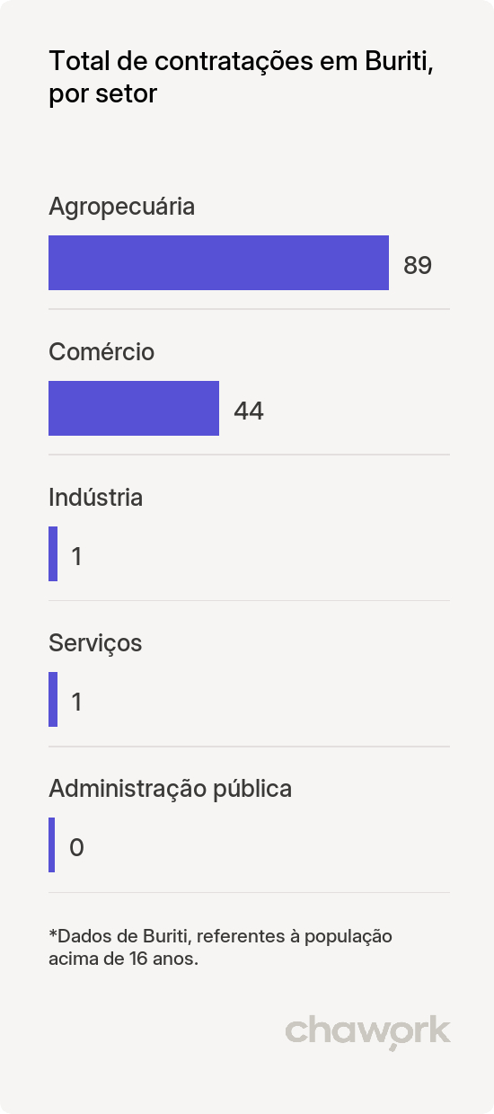 Total de contratações por setor em Buriti, MA