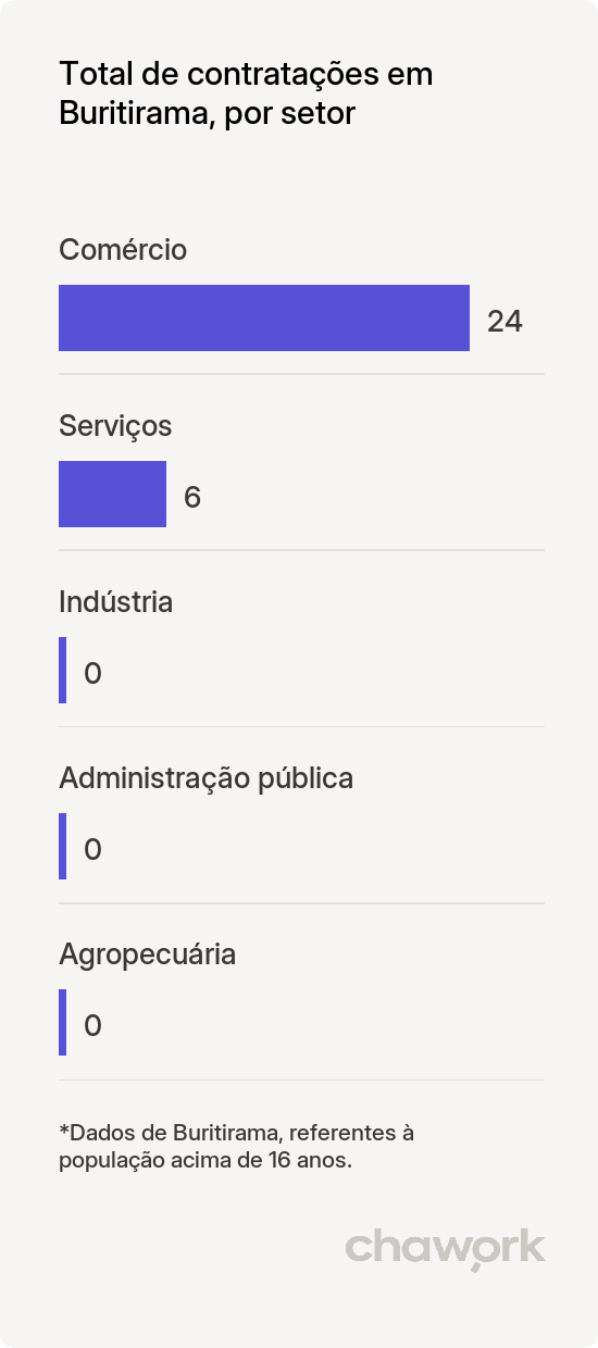 Total de contratações por setor em Buritirama, BA