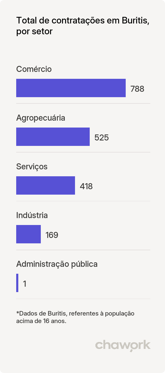 Total de contratações por setor em Buritis, MG