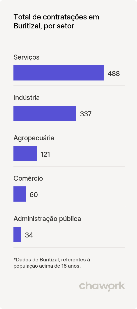 Total de contratações por setor em Buritizal, SP